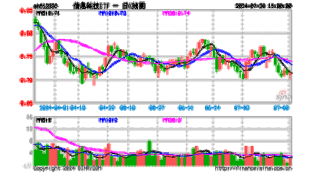 7月ETF成绩出炉：科创芯片ETF南方涨超10%夺冠