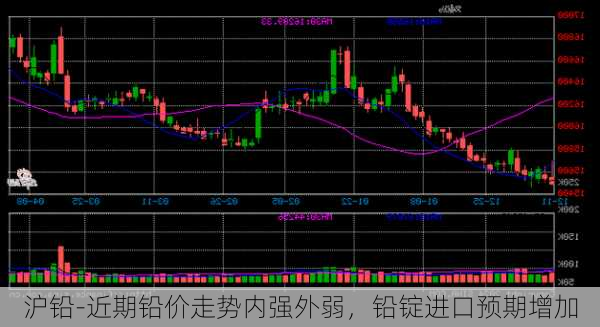 沪铅-近期铅价走势内强外弱，铅锭进口预期增加