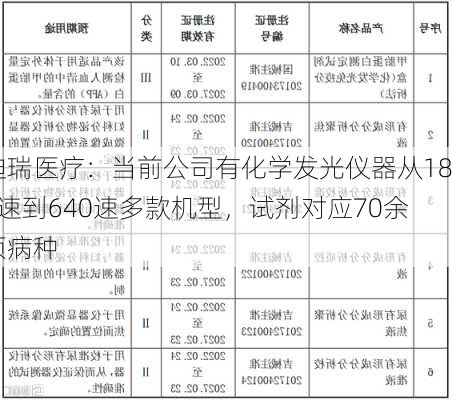 迪瑞医疗：当前公司有化学发光仪器从180速到640速多款机型，试剂对应70余项病种