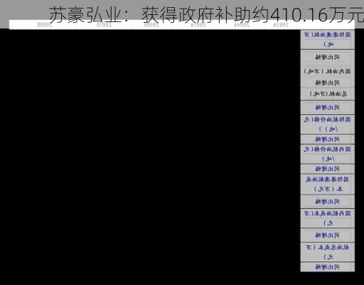 苏豪弘业：获得政府补助约410.16万元