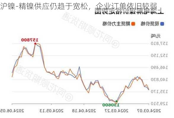 沪镍-精镍供应仍趋于宽松，企业订单依旧较弱