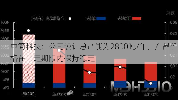 中简科技：公司设计总产能为2800吨/年，产品价格在一定期限内保持稳定