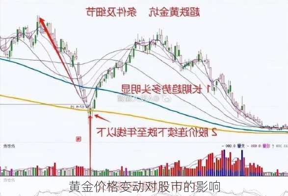 黄金价格变动对股市的影响