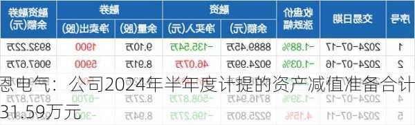 摩恩电气：公司2024年半年度计提的资产减值准备合计1731.59万元