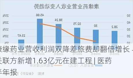 康缘药业营收利润双降差旅费却翻倍增长 与关联方新增1.63亿元在建工程 | 医药半年报