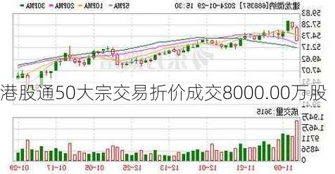 港股通50大宗交易折价成交8000.00万股