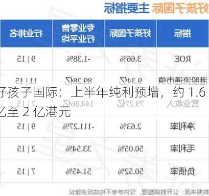 好孩子国际：上半年纯利预增，约 1.6 亿至 2 亿港元