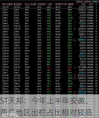 ST天邦：今年上半年安徽、两广地区出栏占比相对较高