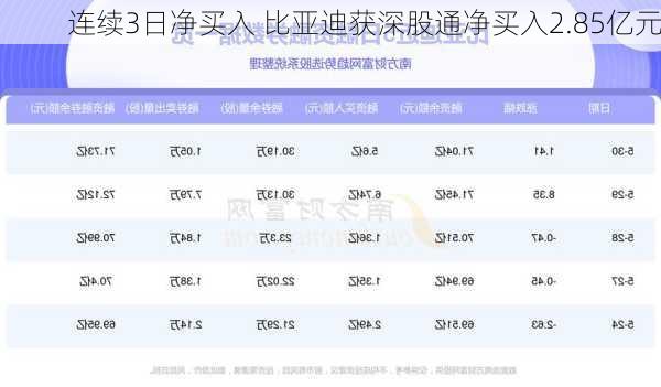 连续3日净买入 比亚迪获深股通净买入2.85亿元