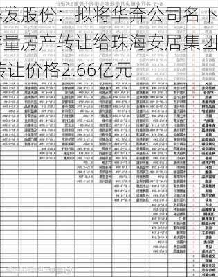 华发股份：拟将华奔公司名下存量房产转让给珠海安居集团 转让价格2.66亿元