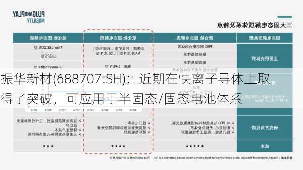 振华新材(688707.SH)：近期在快离子导体上取得了突破，可应用于半固态/固态电池体系