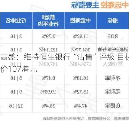 高盛：维持恒生银行“沽售”评级 目标价107港元