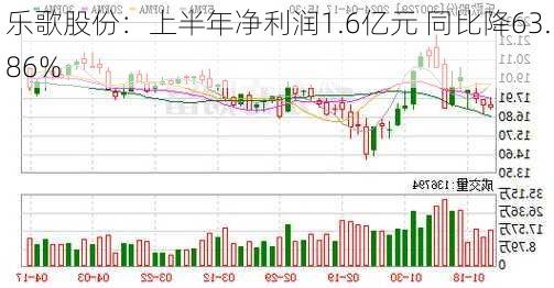 乐歌股份：上半年净利润1.6亿元 同比降63.86%