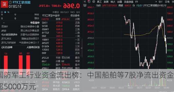 国防军工行业资金流出榜：中国船舶等7股净流出资金超5000万元