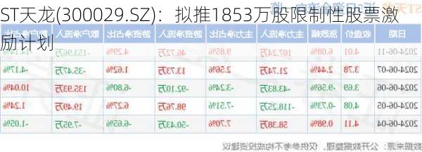 ST天龙(300029.SZ)：拟推1853万股限制性股票激励计划