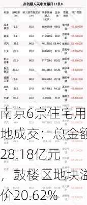 南京6宗住宅用地成交：总金额28.18亿元，鼓楼区地块溢价20.62%