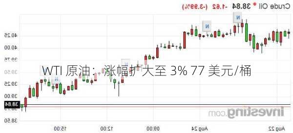 WTI 原油：涨幅扩大至 3% 77 美元/桶