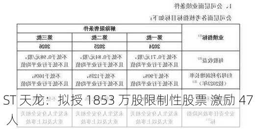 ST 天龙：拟授 1853 万股限制性股票 激励 47 人