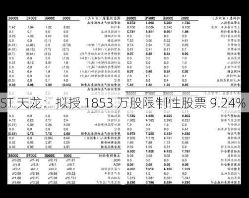 ST 天龙：拟授 1853 万股限制性股票 9.24%