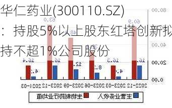 华仁药业(300110.SZ)：持股5%以上股东红塔创新拟减持不超1%公司股份