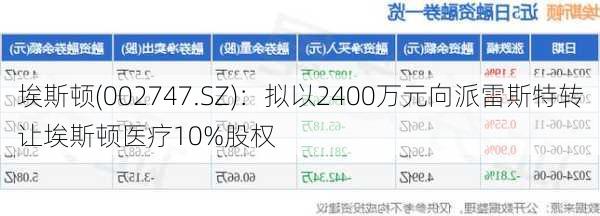 埃斯顿(002747.SZ)：拟以2400万元向派雷斯特转让埃斯顿医疗10%股权