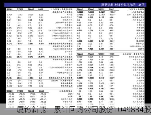 厦钨新能：累计回购公司股份1049834股