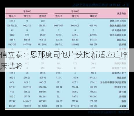 信立泰：恩那度司他片获批新适应症临床试验