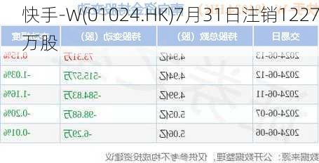 快手-W(01024.HK)7月31日注销1227万股