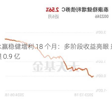 永赢稳健增利 18 个月：多阶段收益亮眼 规模 0.9 亿