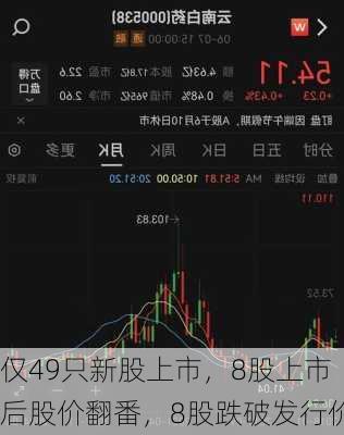 仅49只新股上市，8股上市后股价翻番，8股跌破发行价