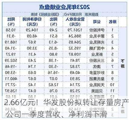 2.66亿元！华发股份拟转让存量房产 公司一季度营收、净利润下滑