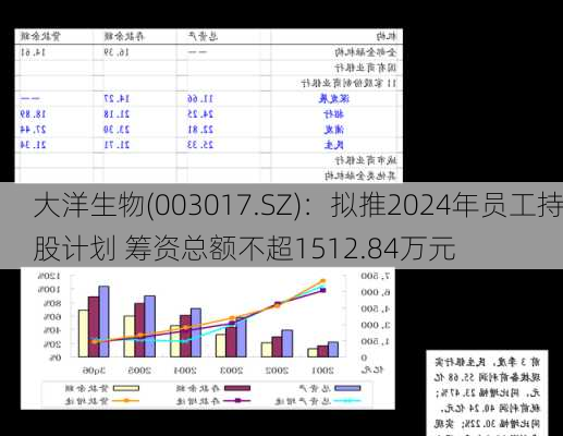 大洋生物(003017.SZ)：拟推2024年员工持股计划 筹资总额不超1512.84万元