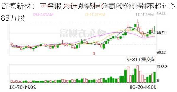 奇德新材：三名股东计划减持公司股份分别不超过约83万股