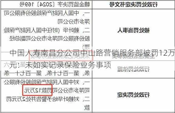 中国人寿南昌分公司中山路营销服务部被罚12万元：未如实记录保险业务事项