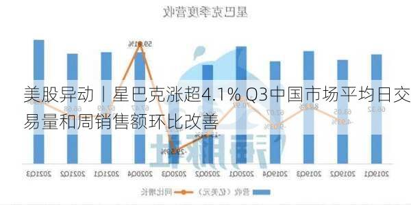 美股异动丨星巴克涨超4.1% Q3中国市场平均日交易量和周销售额环比改善