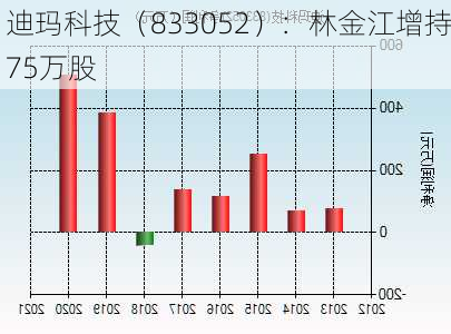 迪玛科技（833052）：林金江增持75万股