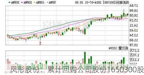 凤形股份：累计回购公司股份1650300股