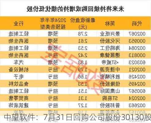 中望软件：7月31日回购公司股份30130股