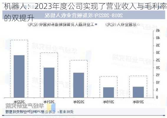 机器人：2023年度公司实现了营业收入与毛利率的双提升