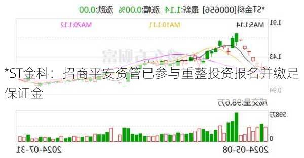 *ST金科：招商平安资管已参与重整投资报名并缴足保证金