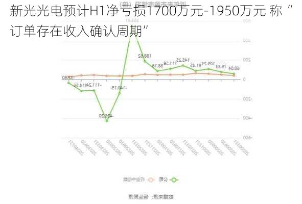 新光光电预计H1净亏损1700万元-1950万元 称“订单存在收入确认周期”