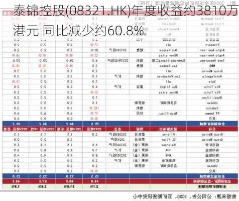 泰锦控股(08321.HK)年度收益约3810万港元 同比减少约60.8%