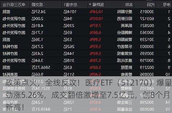 政策点火，全线反攻！医疗ETF（512170）爆量劲涨5.26%，成交翻倍激增至7.5亿元，创8个月新高！