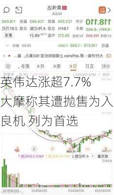 英伟达涨超7.7% 大摩称其遭抛售为入市良机 列为首选