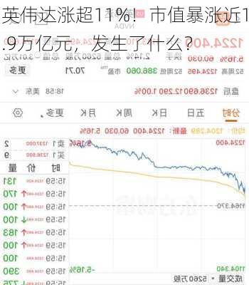 英伟达涨超11%！市值暴涨近1.9万亿元，发生了什么？