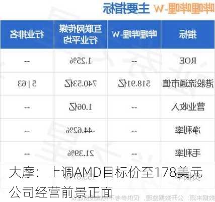 大摩：上调AMD目标价至178美元 公司经营前景正面