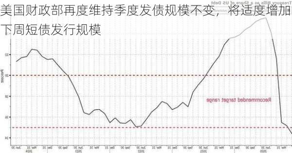 美国财政部再度维持季度发债规模不变，将适度增加下周短债发行规模