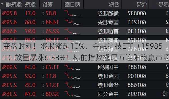 变盘时刻！多股涨超10%，金融科技ETF（159851）放量暴涨6.33%！标的指数翘尾五连阳跑赢市场