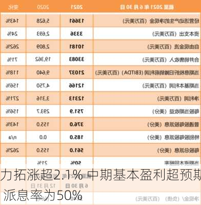 力拓涨超2.1% 中期基本盈利超预期 派息率为50%