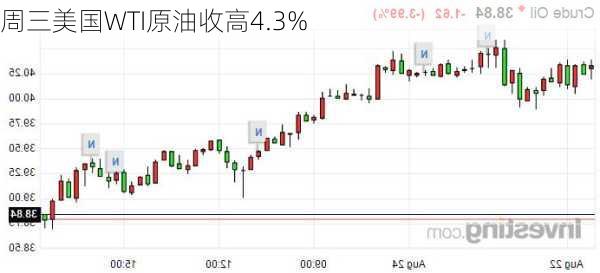 周三美国WTI原油收高4.3%